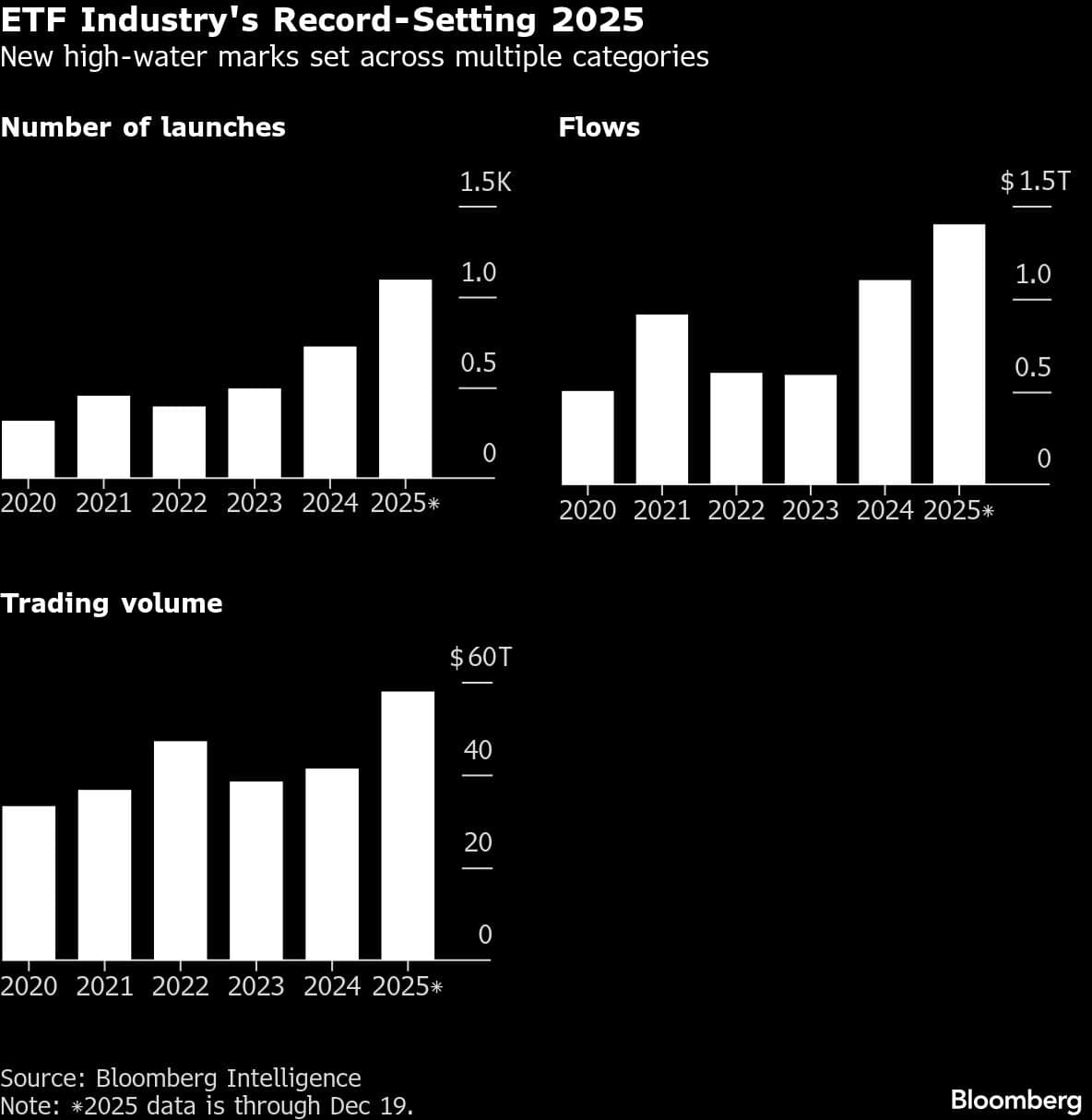 ETF Industry's Record-Setting 2025 | New high-water marks set across multiple categories