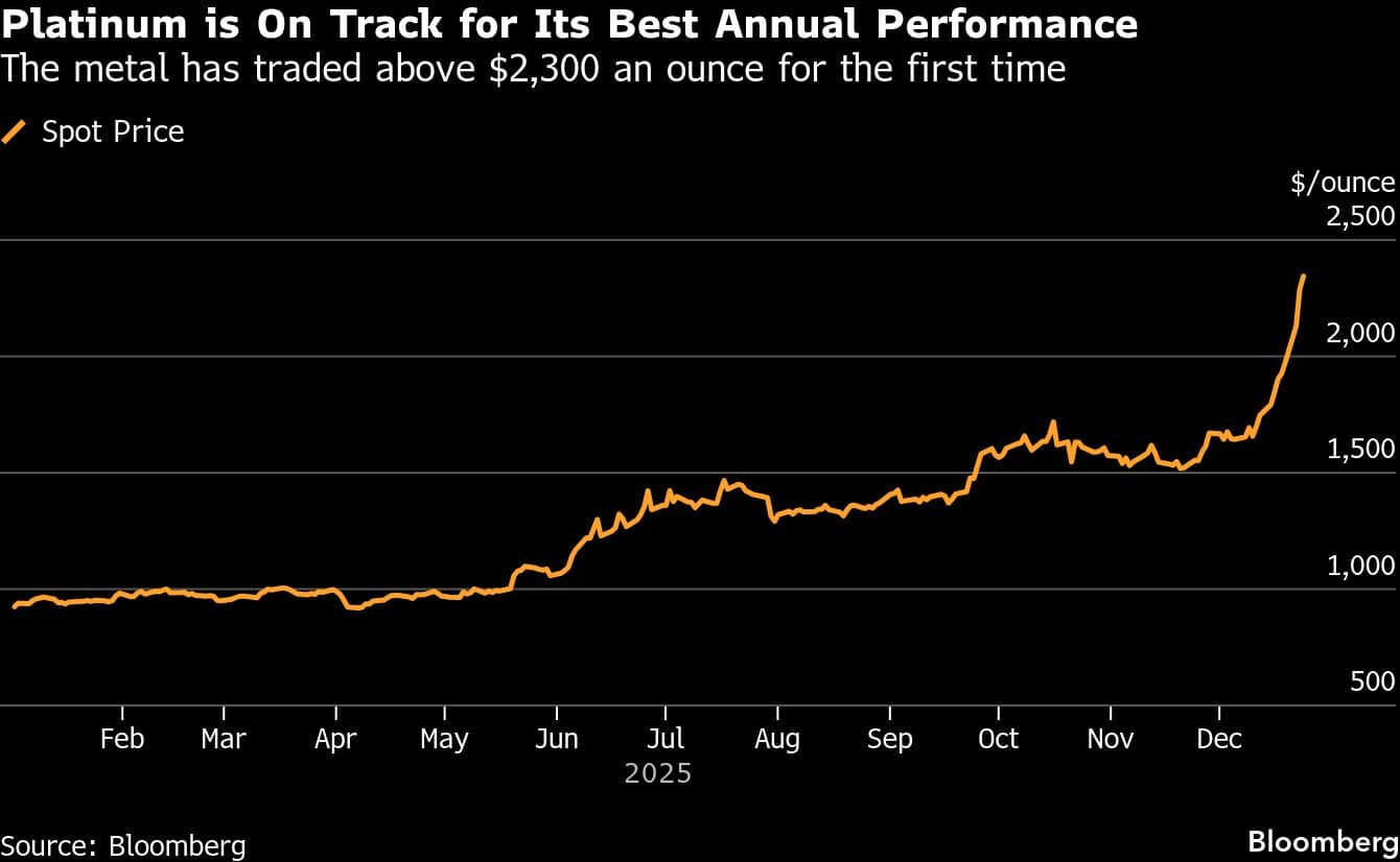 Platinum is On Track for Its Best Annual Performance | The metal has traded above $2,300 an ounce for the first time