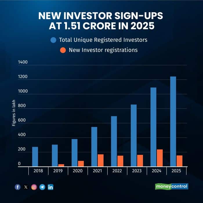 new-investor-signups-241224
