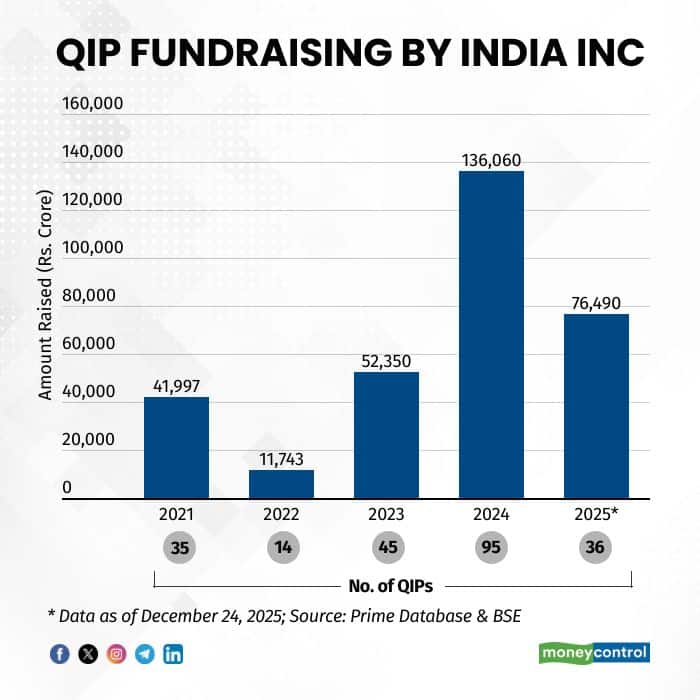 qip-fundraising-by-india-inc241225