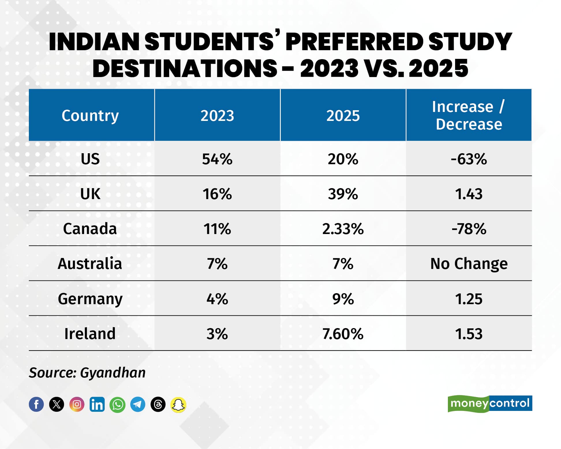 Indian Students Preferred Study Destinations