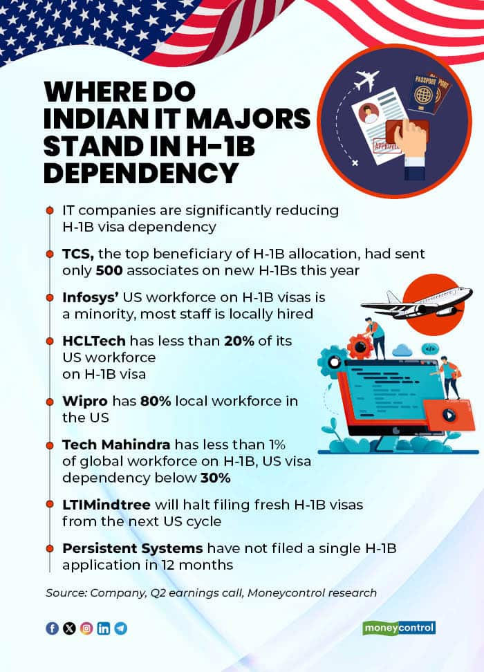 Where do Indian IT majors stand in H-1B dependency