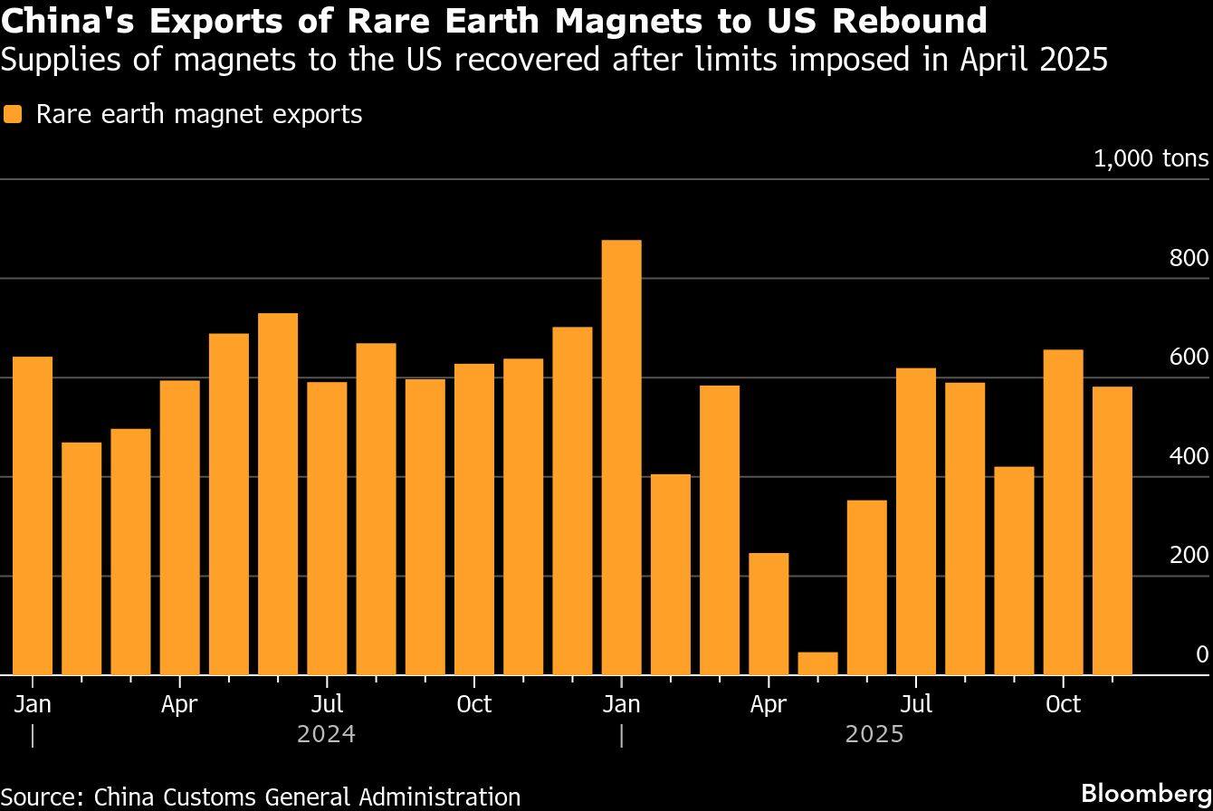 China's Exports of Rare Earth Magnets to US Rebound | Supplies of magnets to the US recovered after limits imposed in April 2025