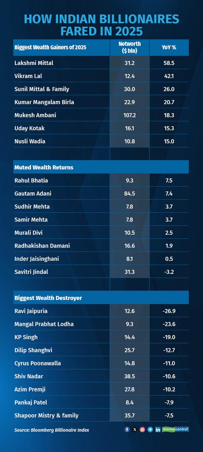How Indian Billionaires Fared in 2025