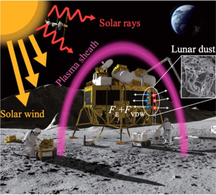 The phenomenon of charged dust particles being attracted or repulsed to the charged spacecraft on the lunar surface. (Image: ESA-ATG)