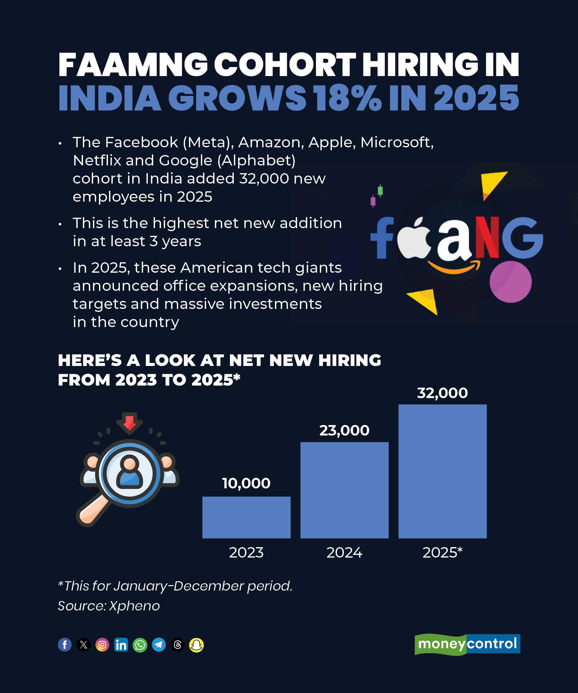 FAAMNG cohort hiring in India grows in 2025