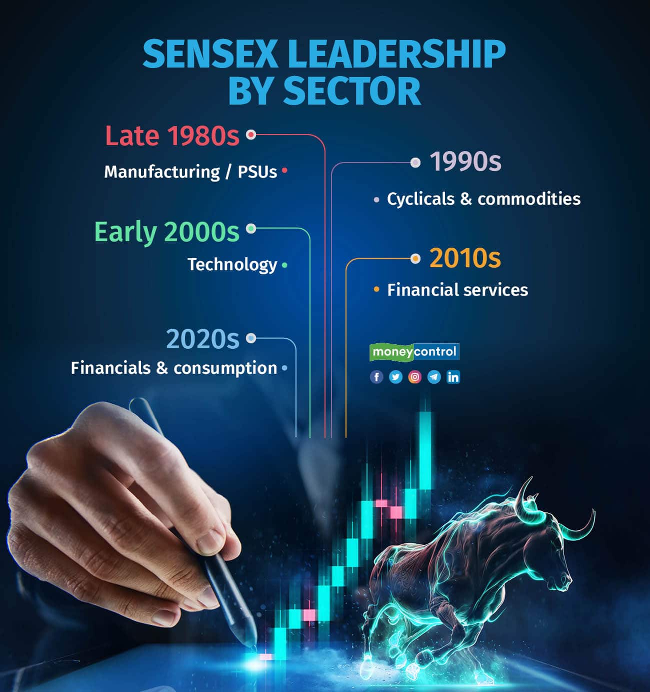 Sensex leadership by sector