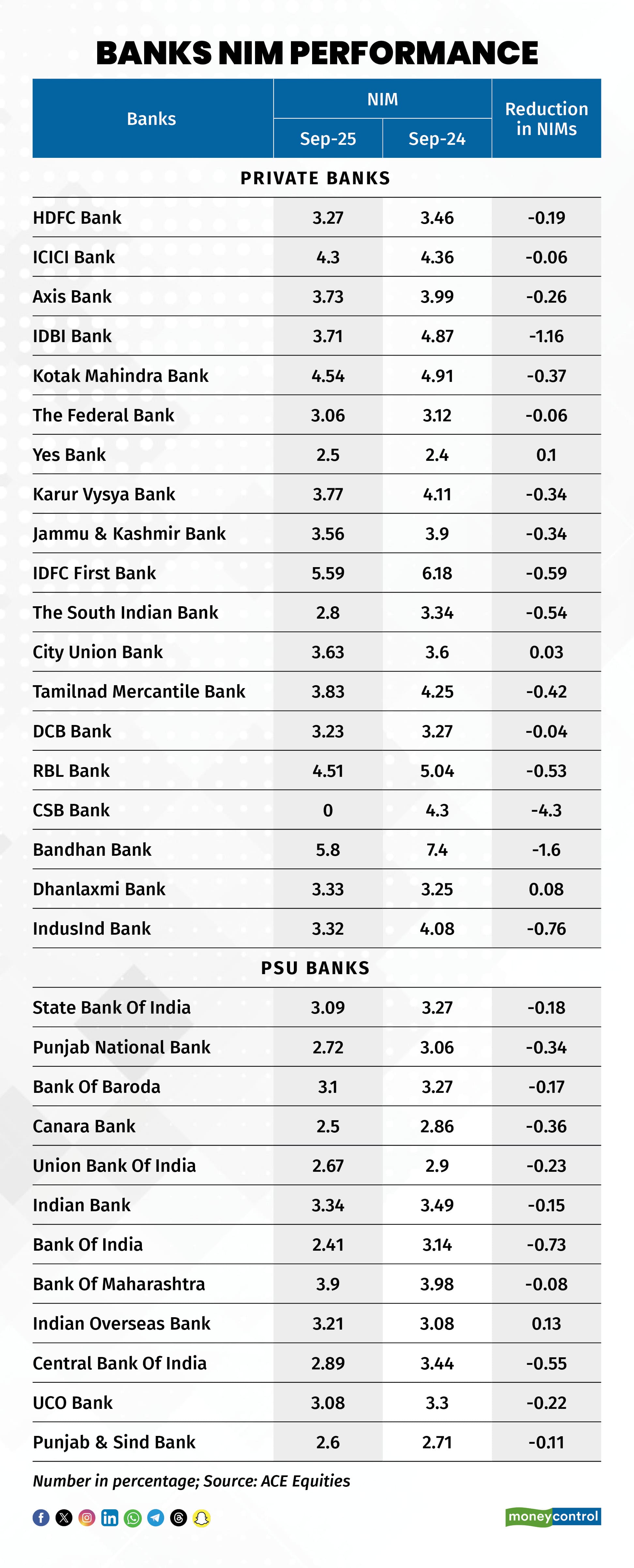 Banks NIM performance
