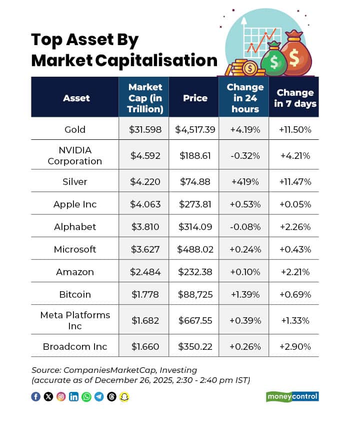 Top Asset By Market Capitalisation