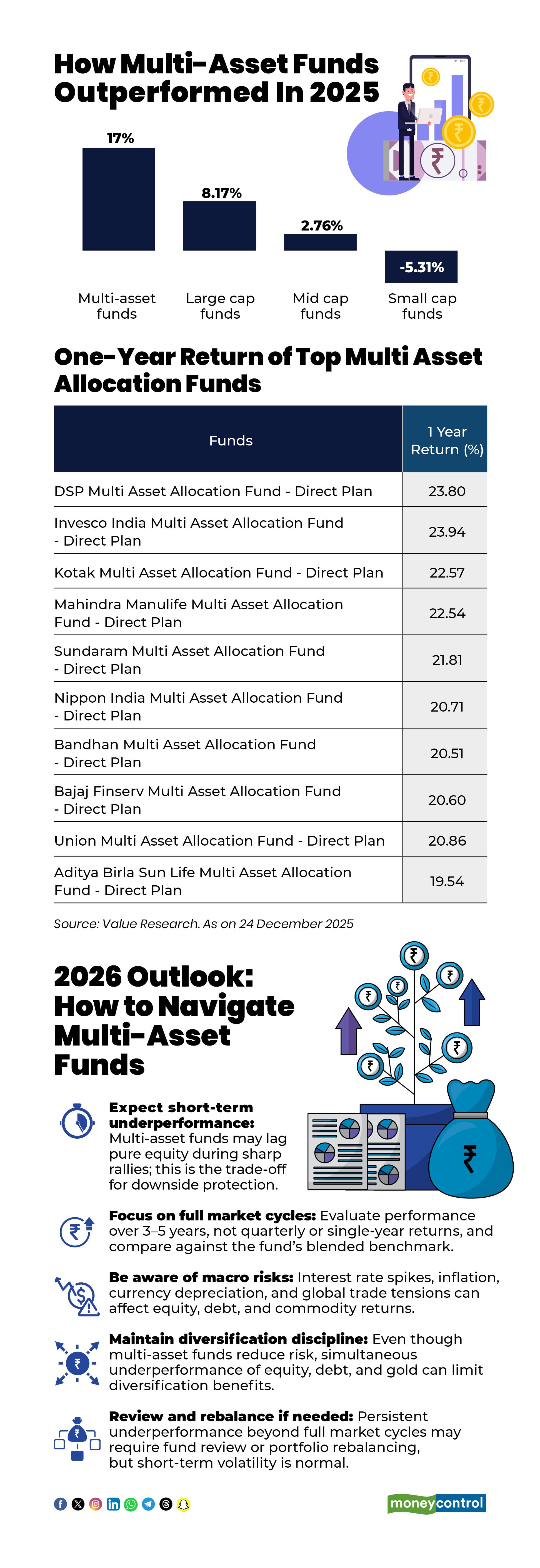 How Multi-Asset Funds Outperformed In 2025