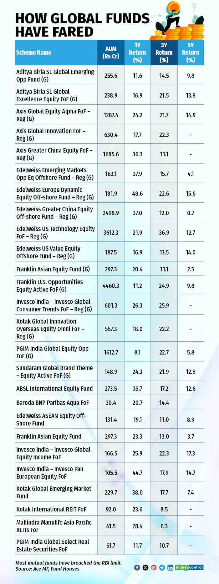 Global Funds open for investing1 R