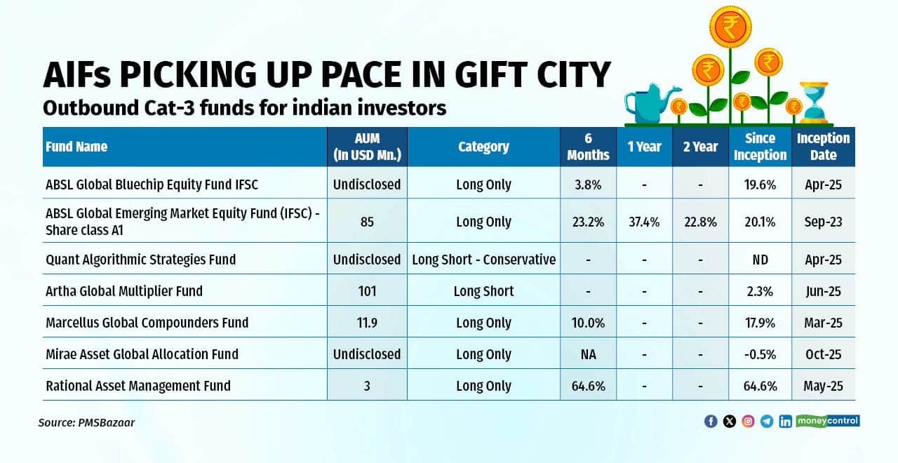 Global Funds open for investing3 R3