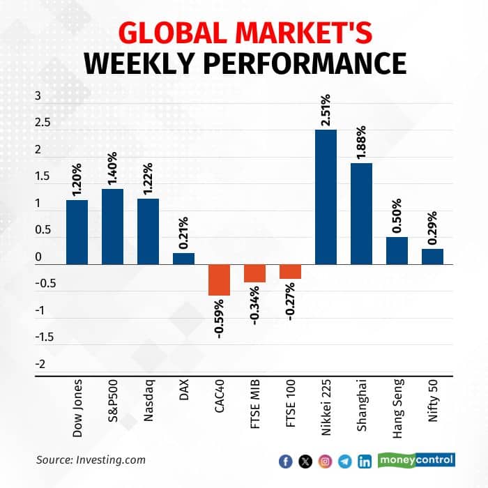 global-markets-weekly-performance-281225