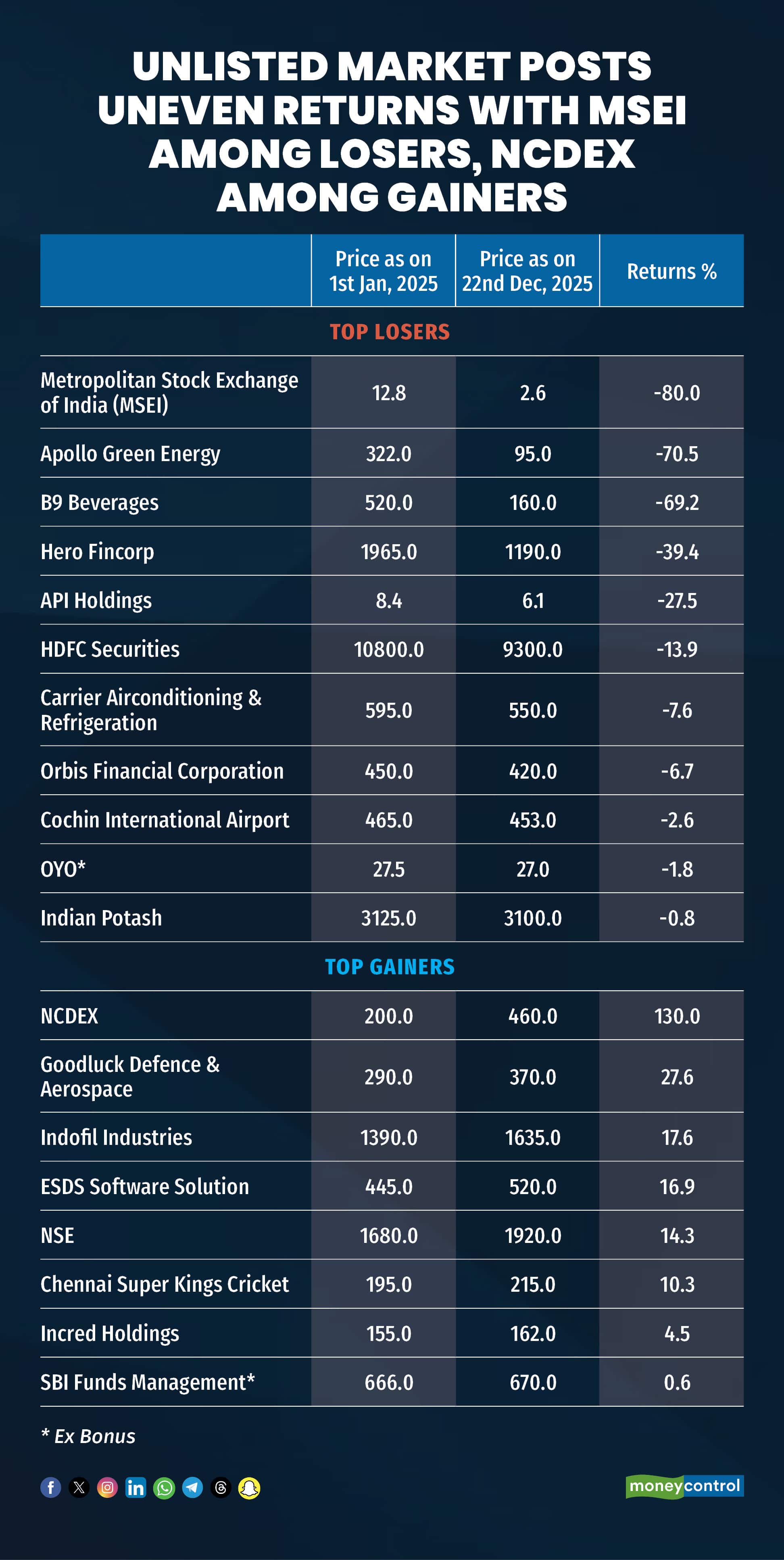 Unlisted Market