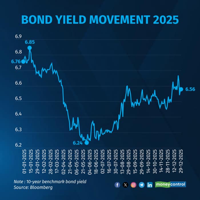 Bond yield movement