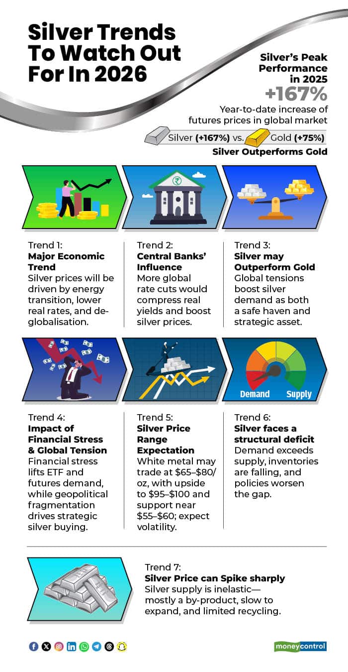Silver Trends To Watch Out For In 2026