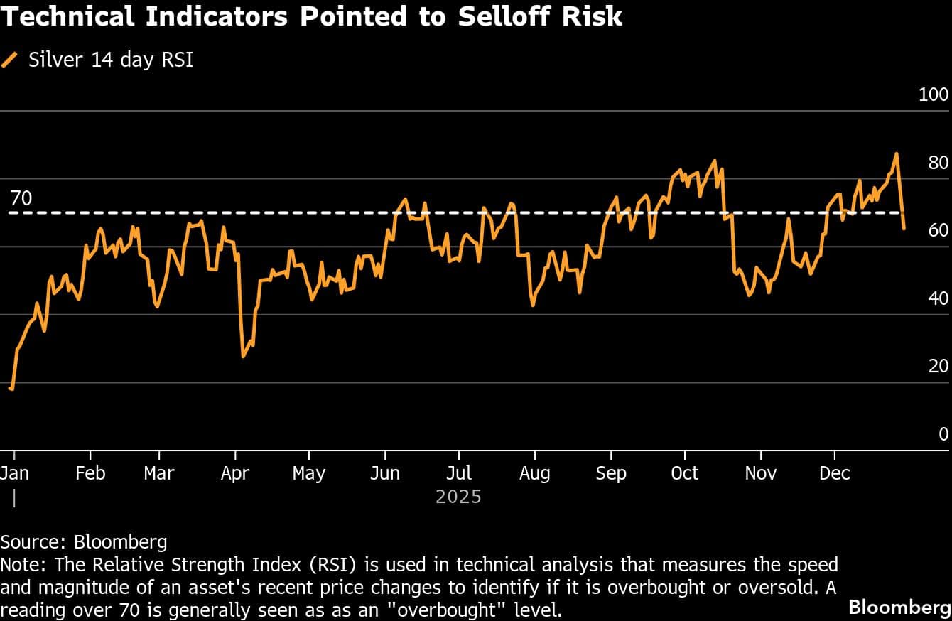 Technical Indicators Pointed to Selloff Risk