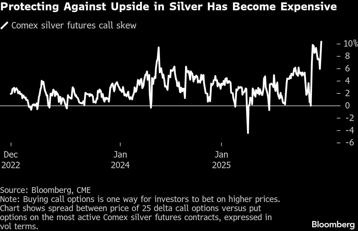Protecting Against Upside in Silver Has Become Expensive