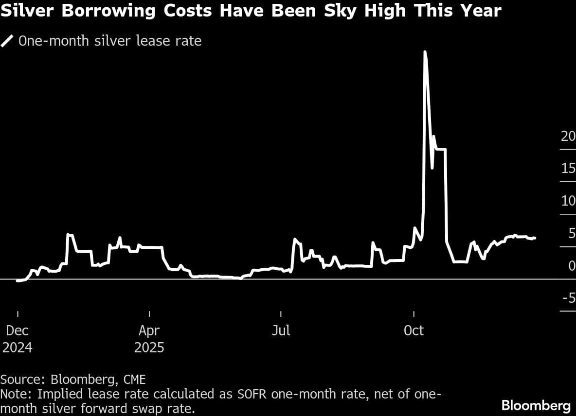 Silver Borrowing Costs Have Been Sky High This Year