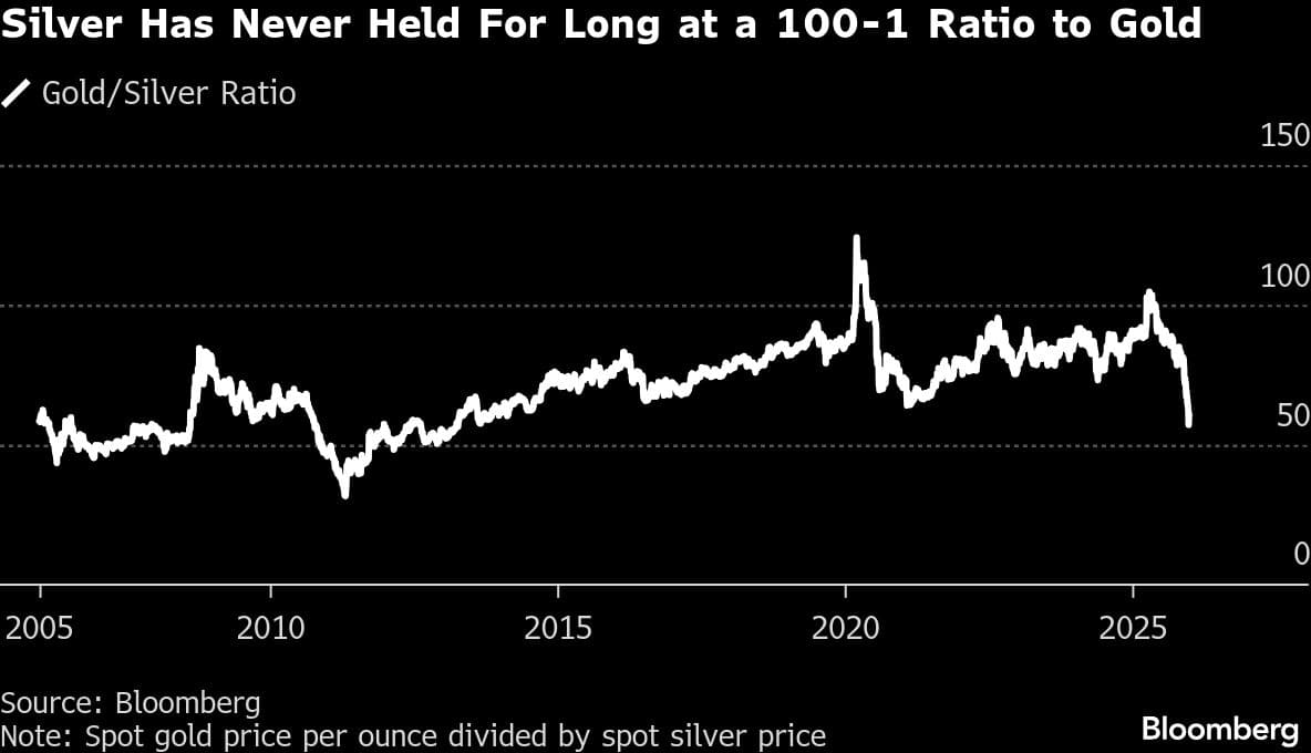 Silver Has Never Held For Long at a 100-1 Ratio to Gold