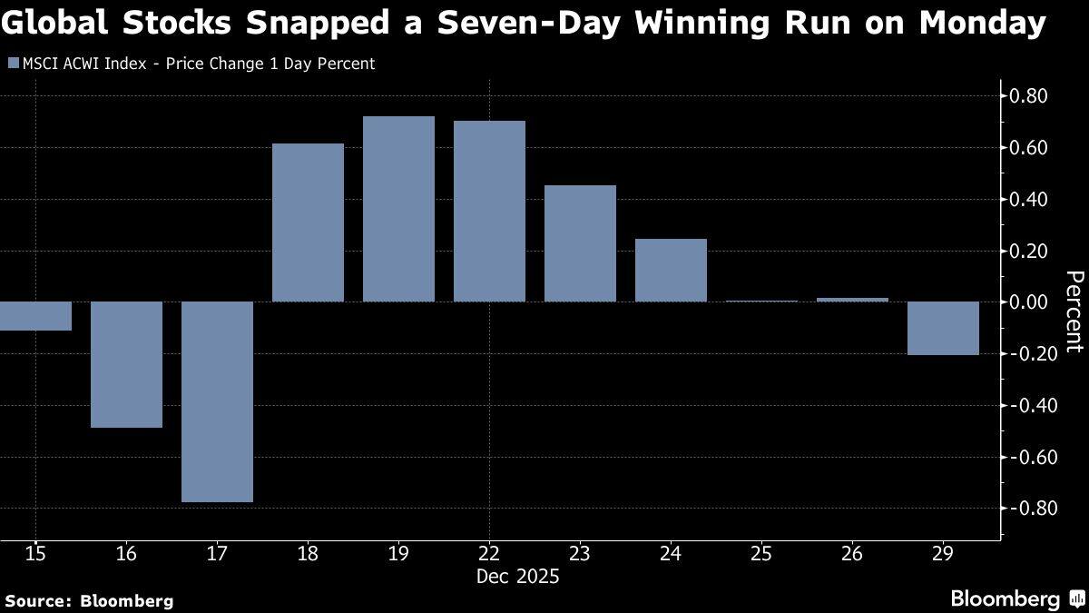 Global Stocks Snapped a Seven-Day Winning Run on Monday