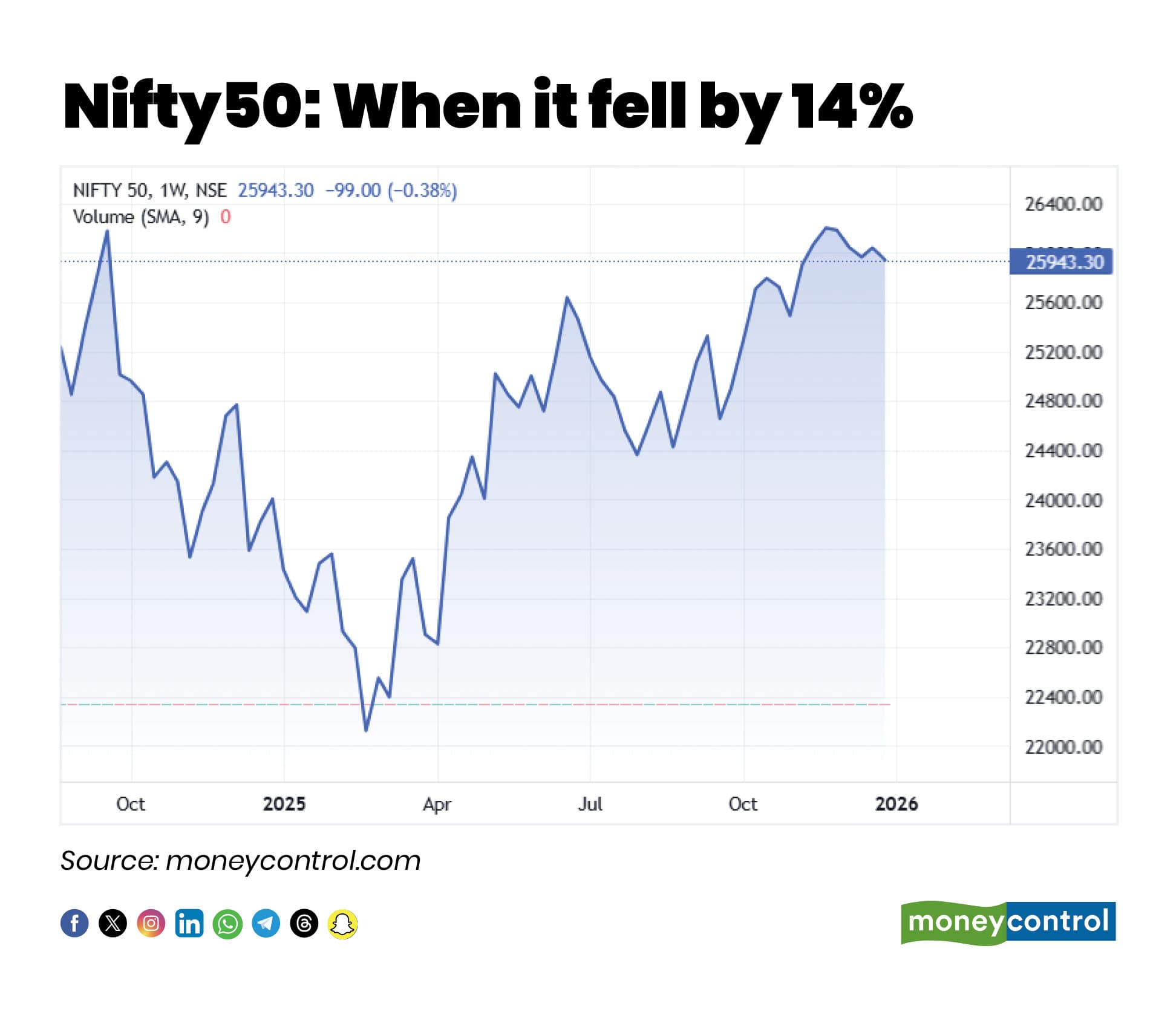 Nifty50 When it fell by 14