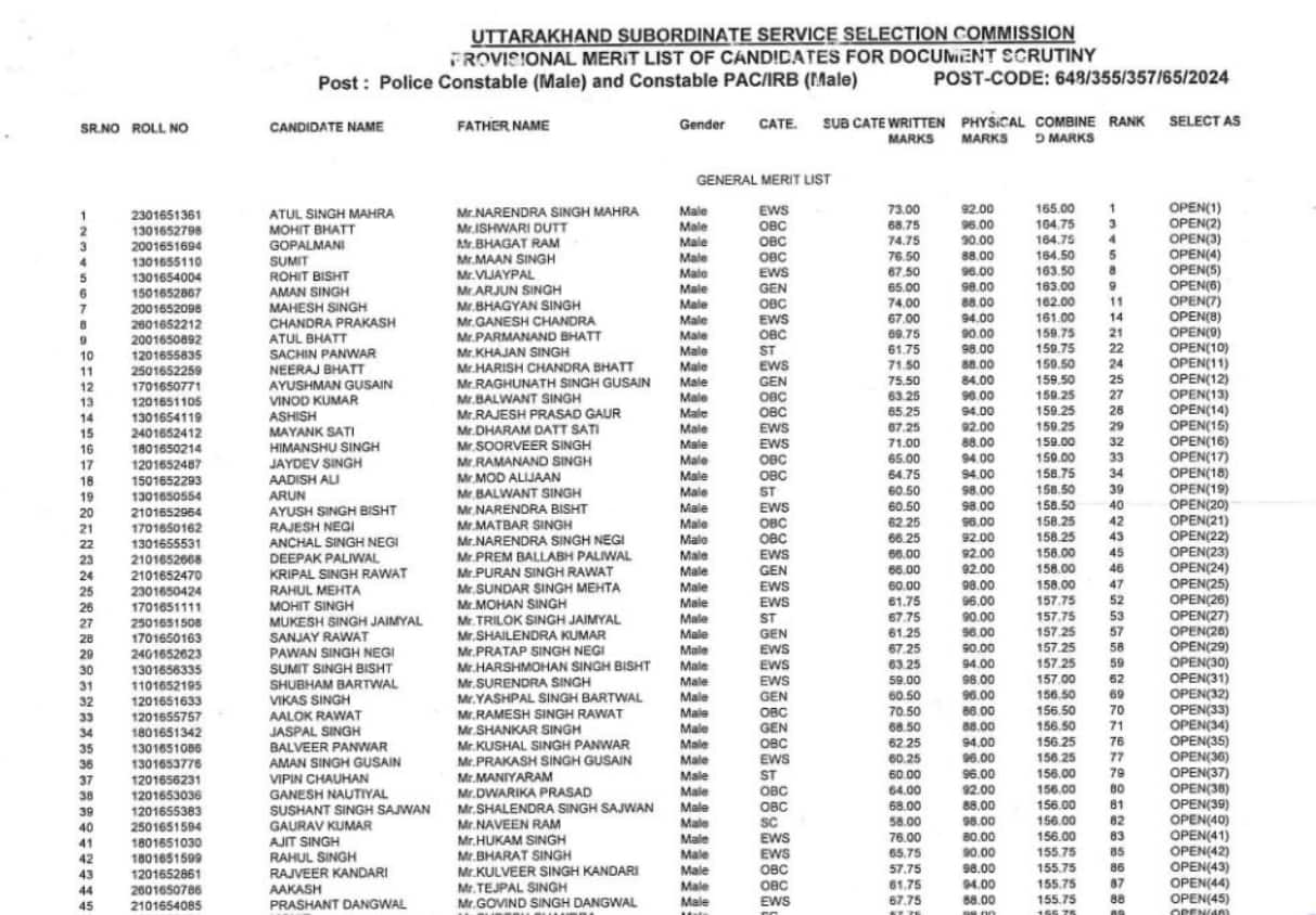 Uttarakhand Police Constable Result 2025 declared @ sssc.uk.gov.in, 2545 candidates shortlisted for final verification