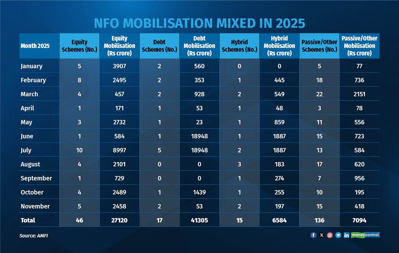 Passive fund NFOs see low fund mobilisation2