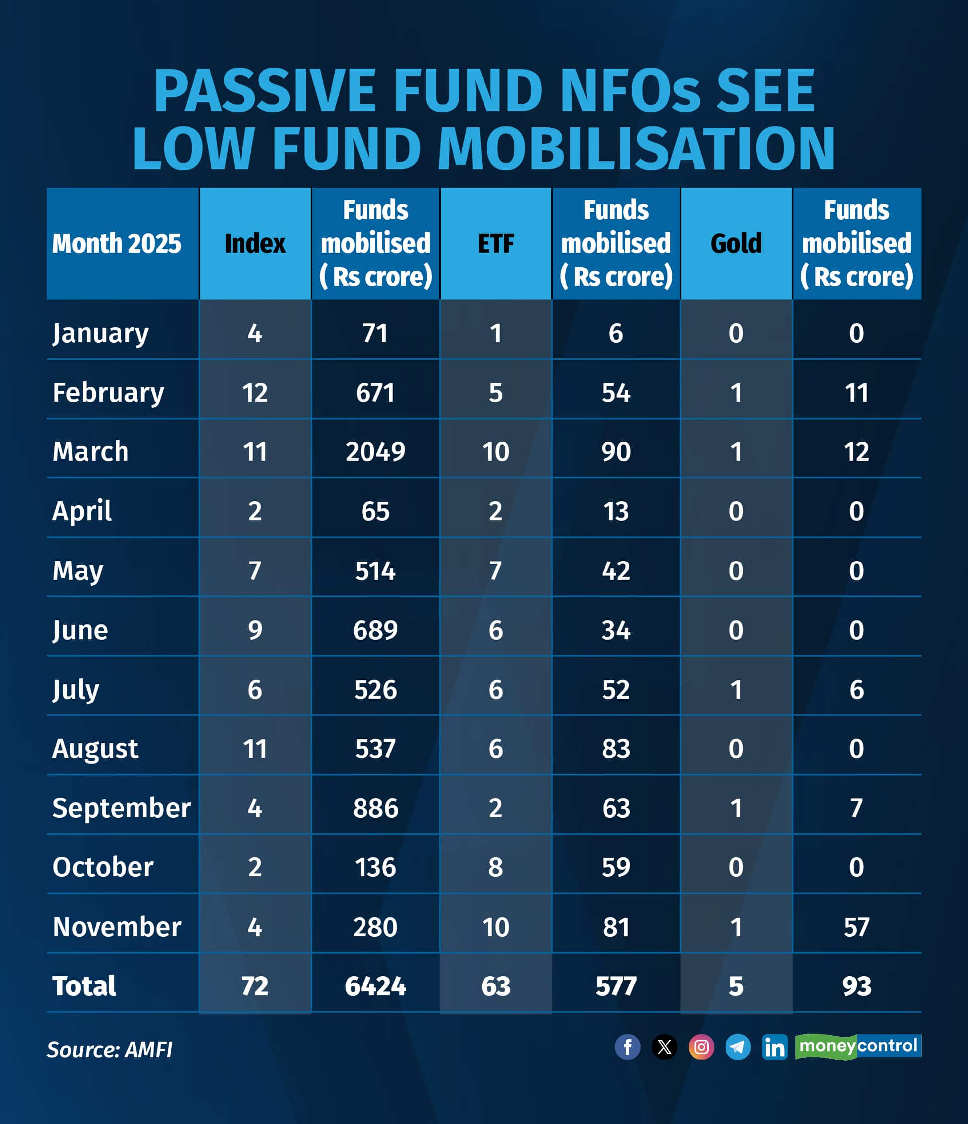 Passive fund NFOs see low fund mobilisation final