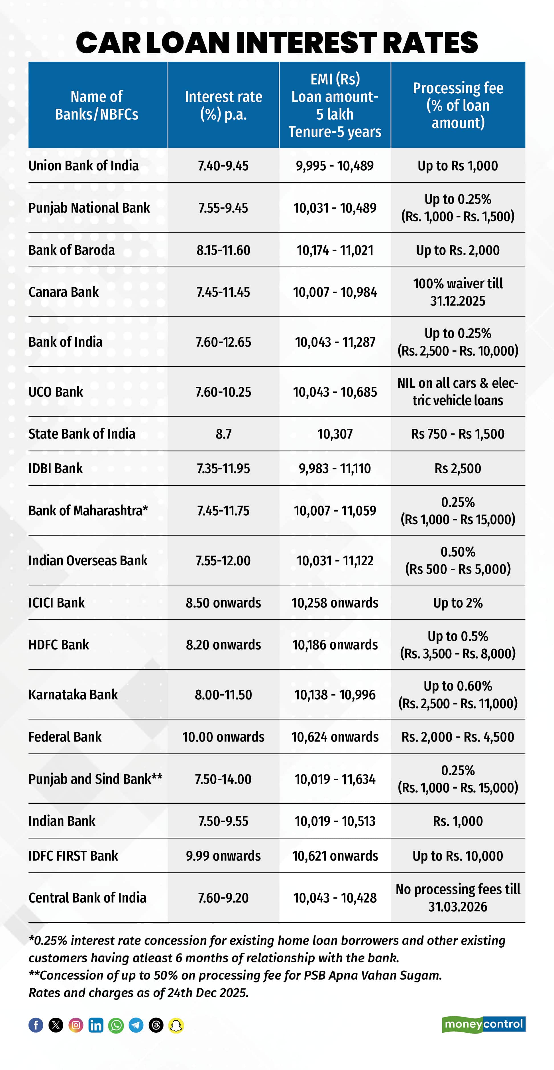 Car loan interest rates