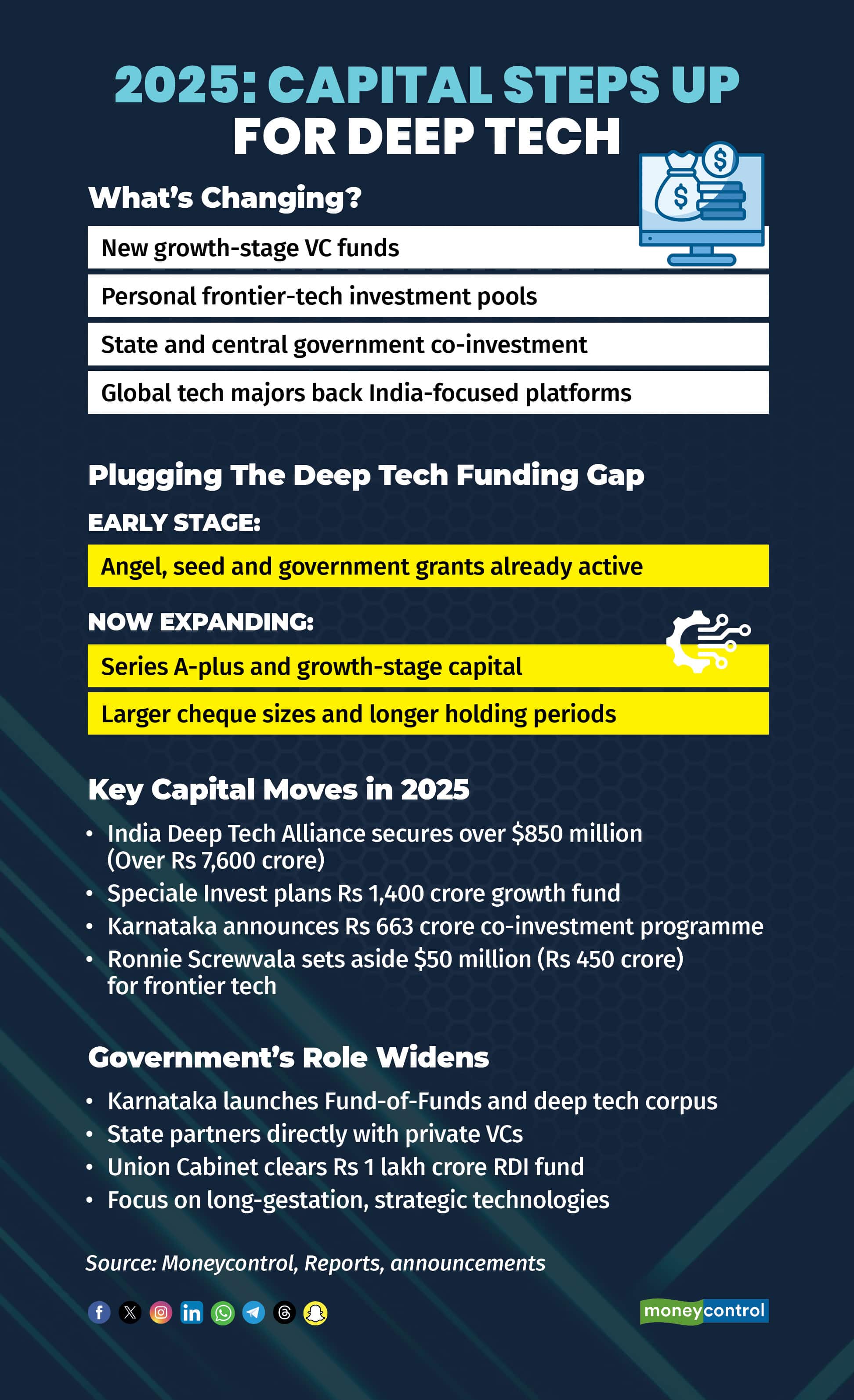 2025 Capital steps up for deep tech