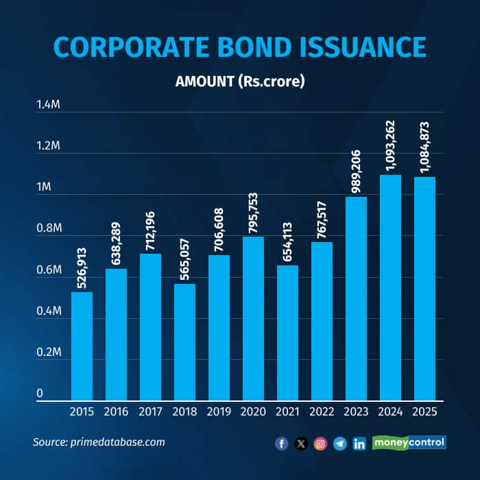 Corporate Bond Issuance