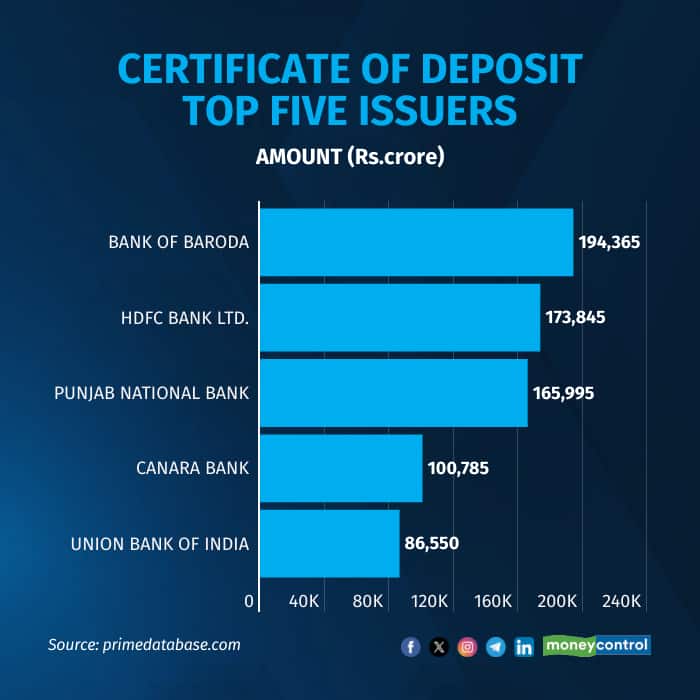 Top five issuers of CDs
