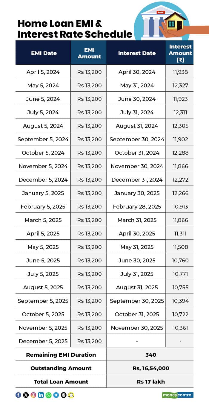 Home Loan EMI And Interest Rate Schedule