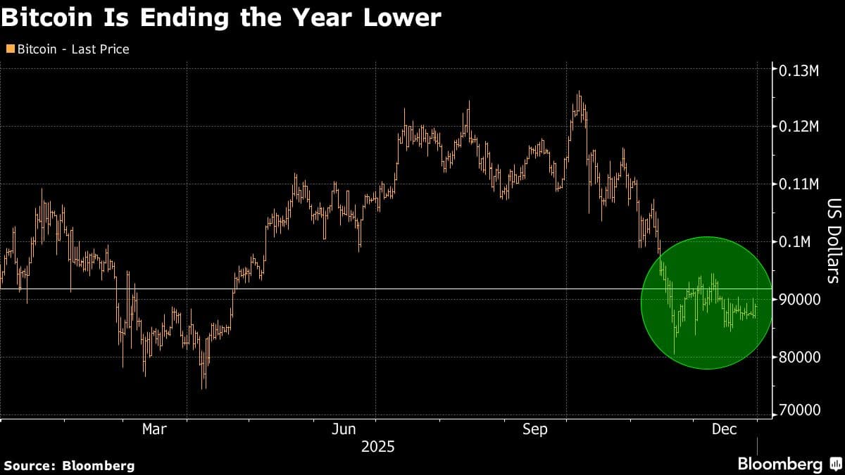 Bitcoin push to erase year-end losses stalls again at $90,000