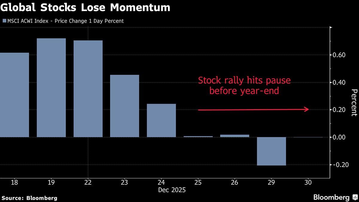 Global Stocks Lose Momentum