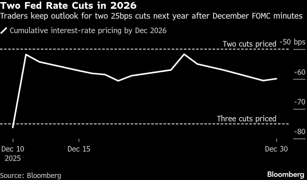 Two Fed Rate Cuts in 2026 | Traders keep outlook for two 25bps cuts next year after December FOMC minutes