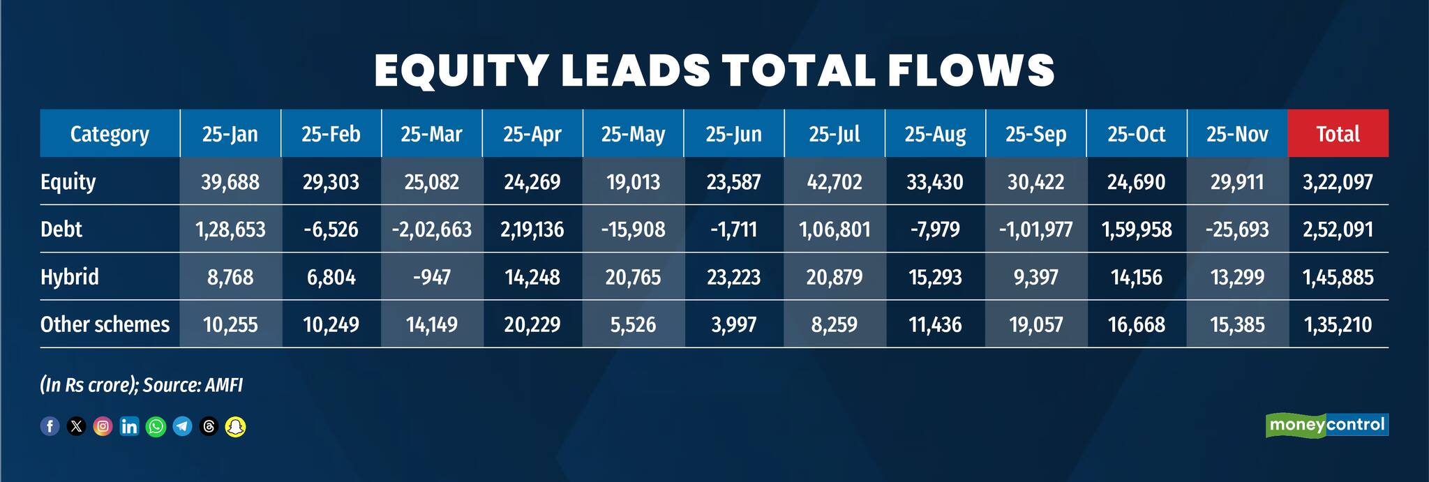 Equity leads total flows