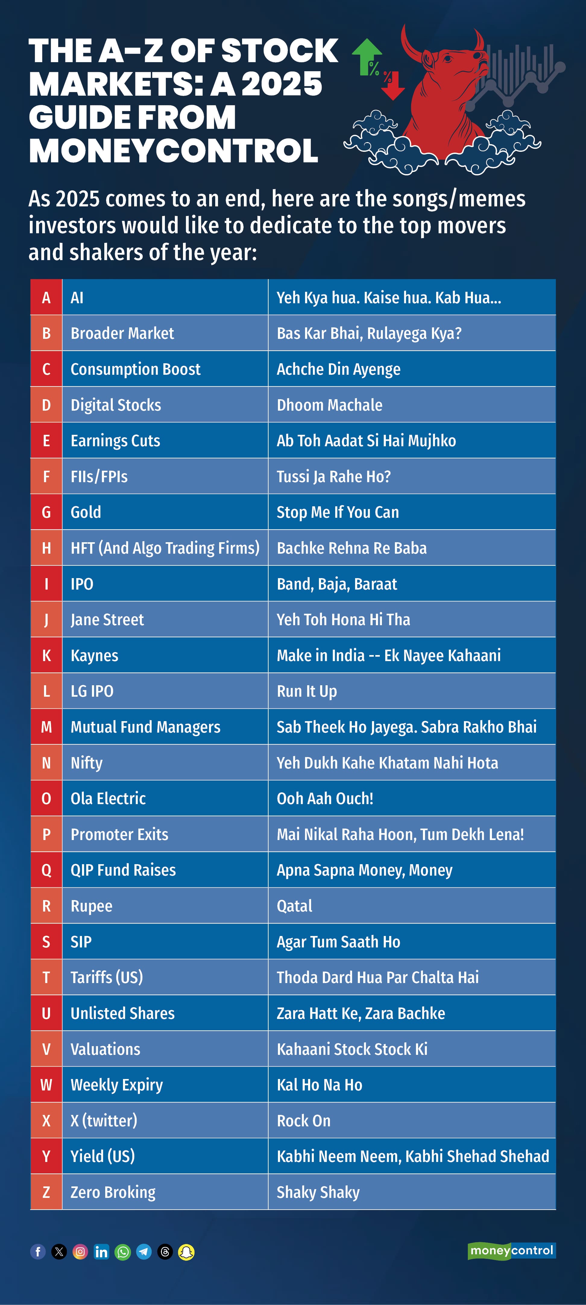 The A-Z of stock markets A 2025 guide from Moneycontrol
