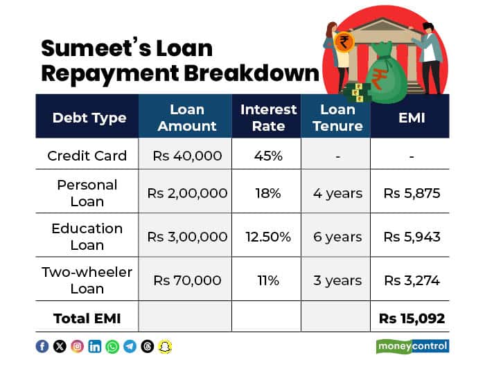 Loan Repayment Breakdown