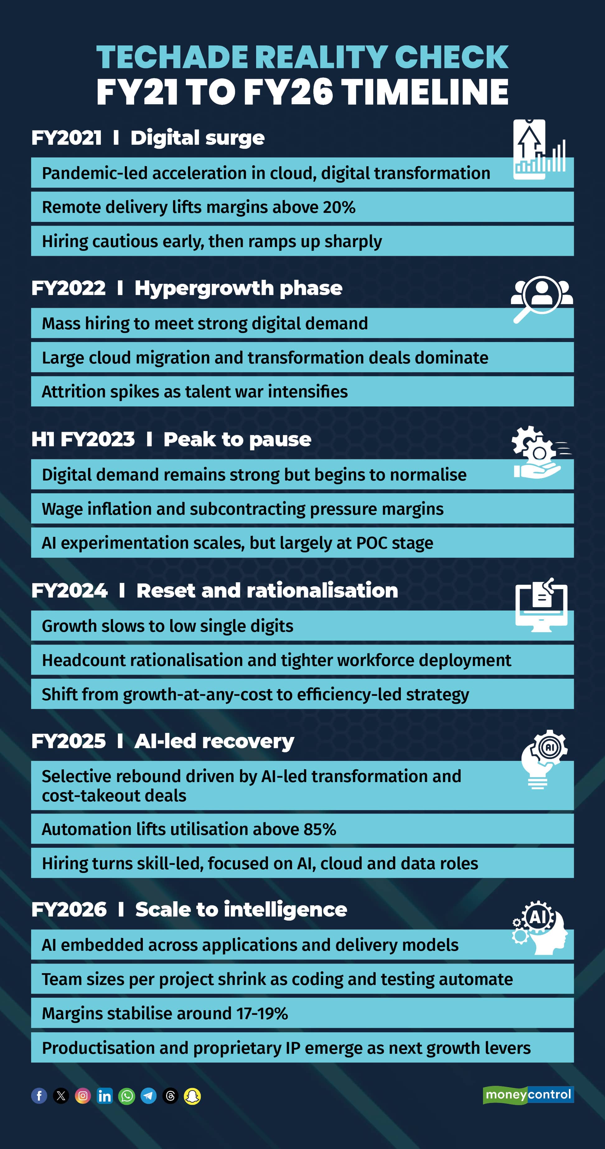 Techade Reality Check
