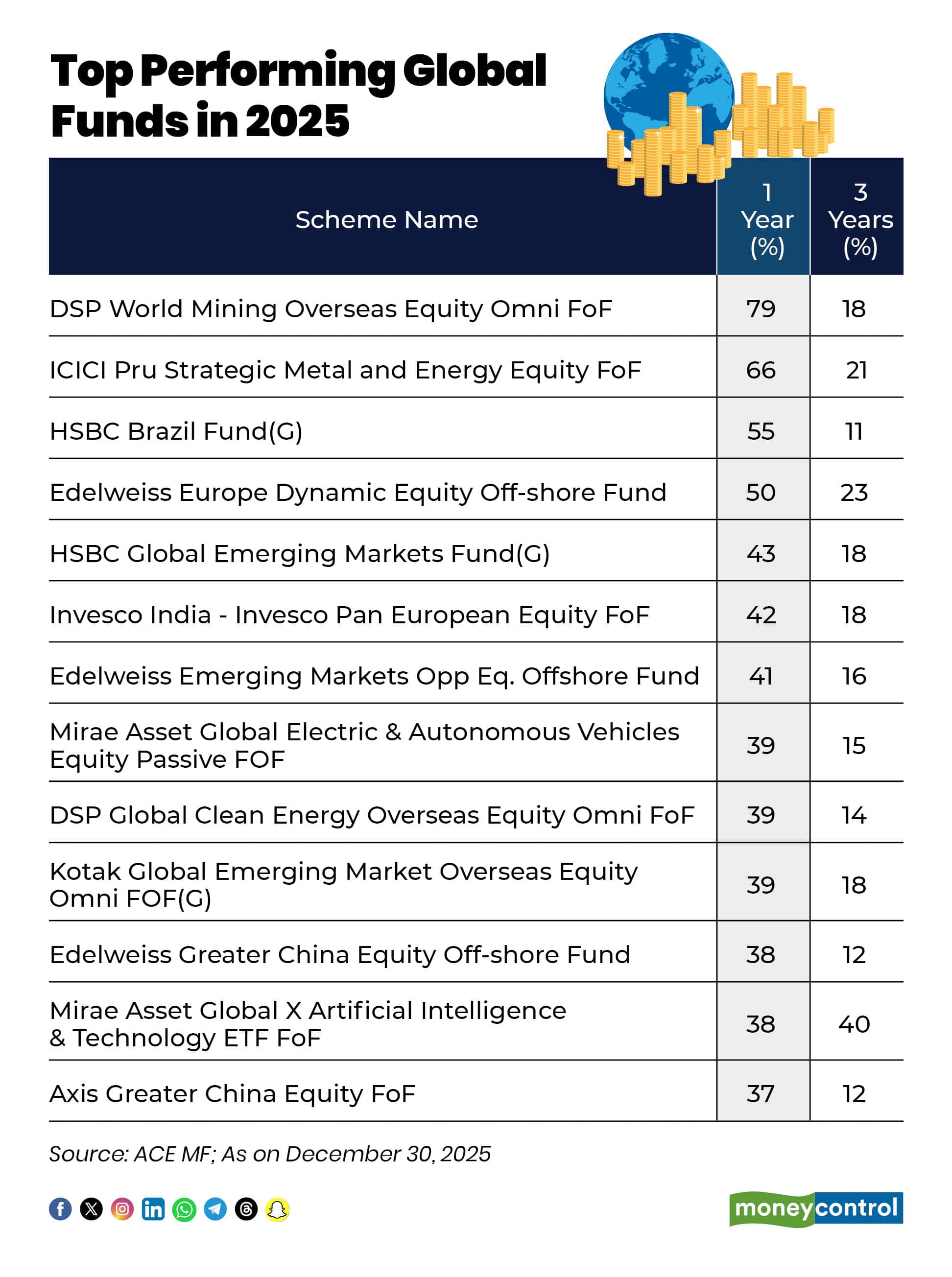 Top Performing Global