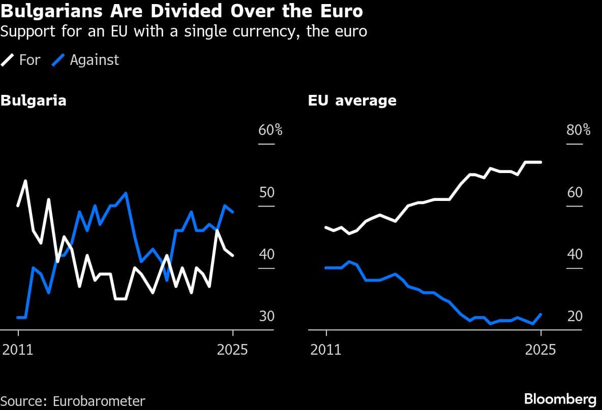 Bulgarians Are Divided Over the Euro | Support for an EU with a single currency, the euro