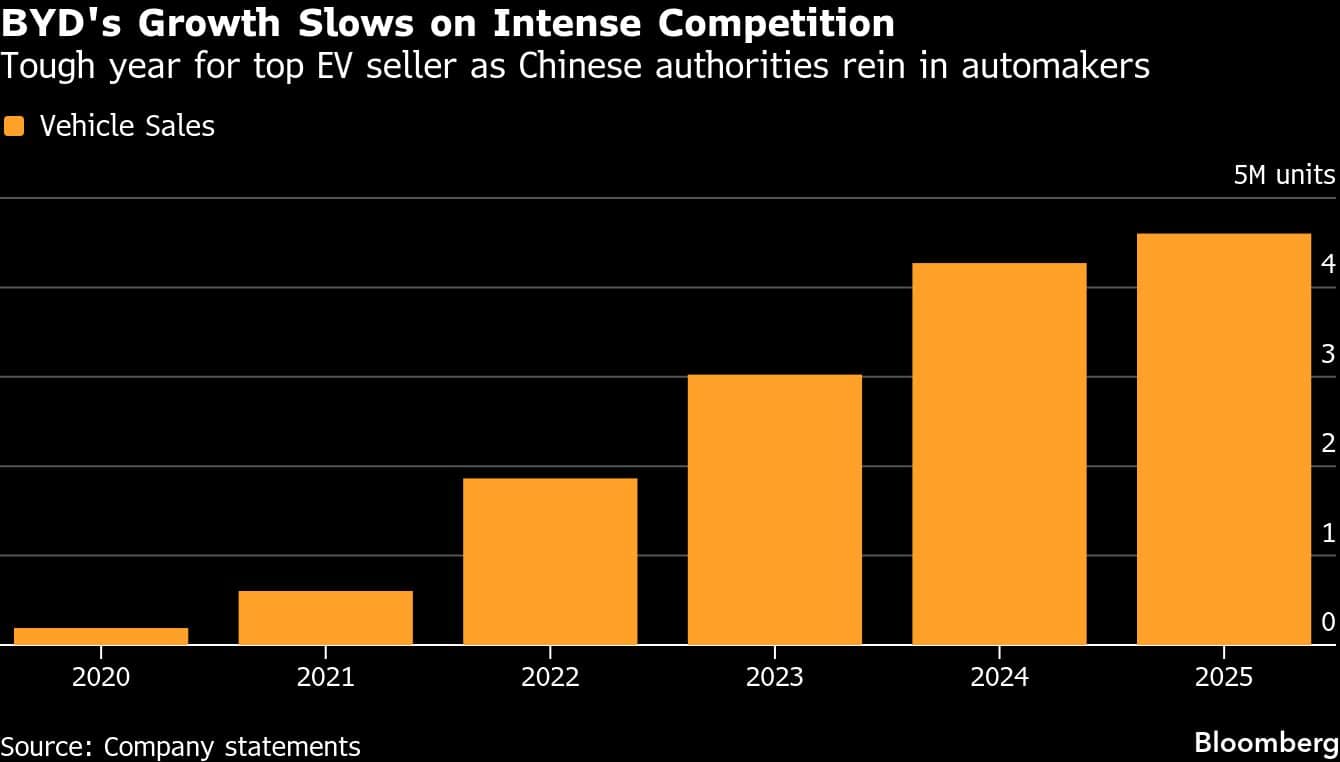 BYD's Growth Slows on Intense Competition | Tough year for top EV seller as Chinese authorities rein in automakers