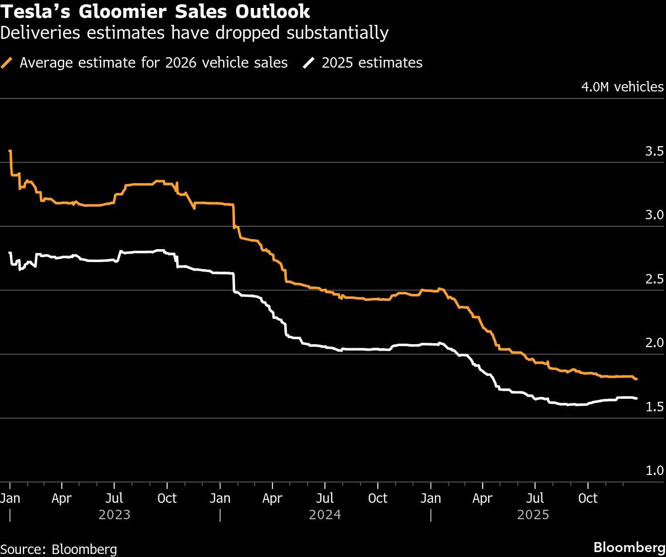 Teslas Gloomier Sales Outlook | Deliveries estimates have dropped substantially
