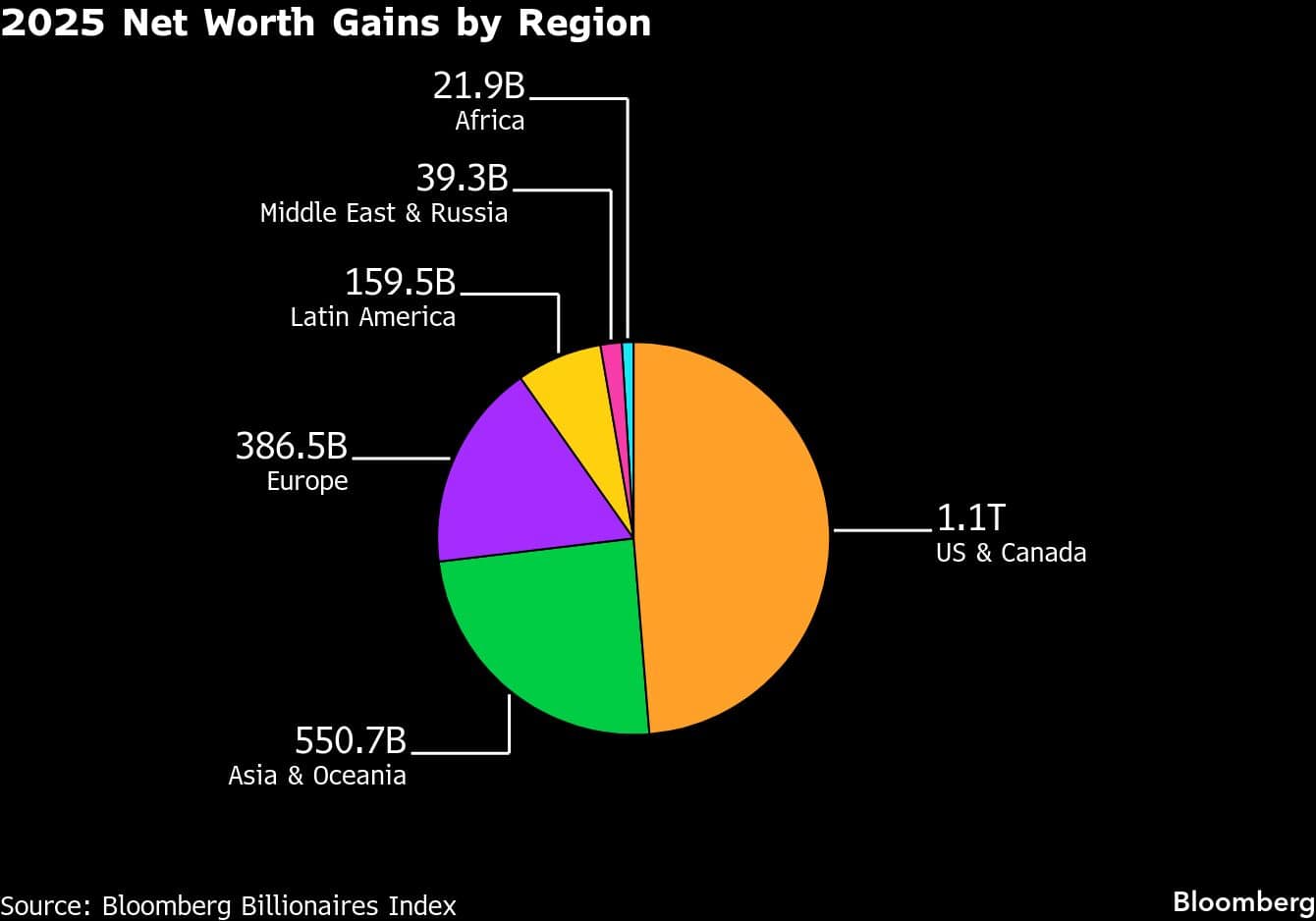 2025 Net Worth Gains by Region