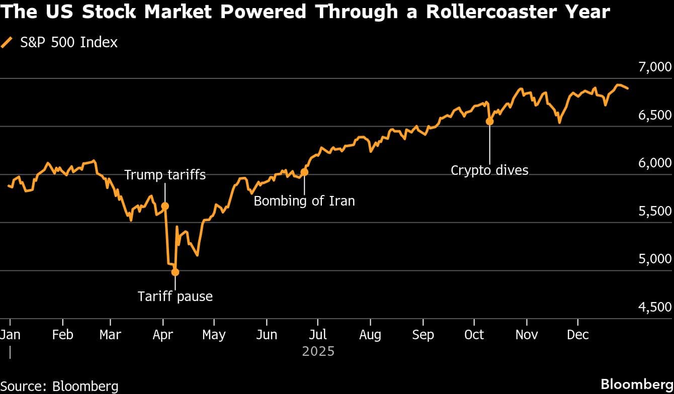 The US Stock Market Powered Through a Rollercoaster Year