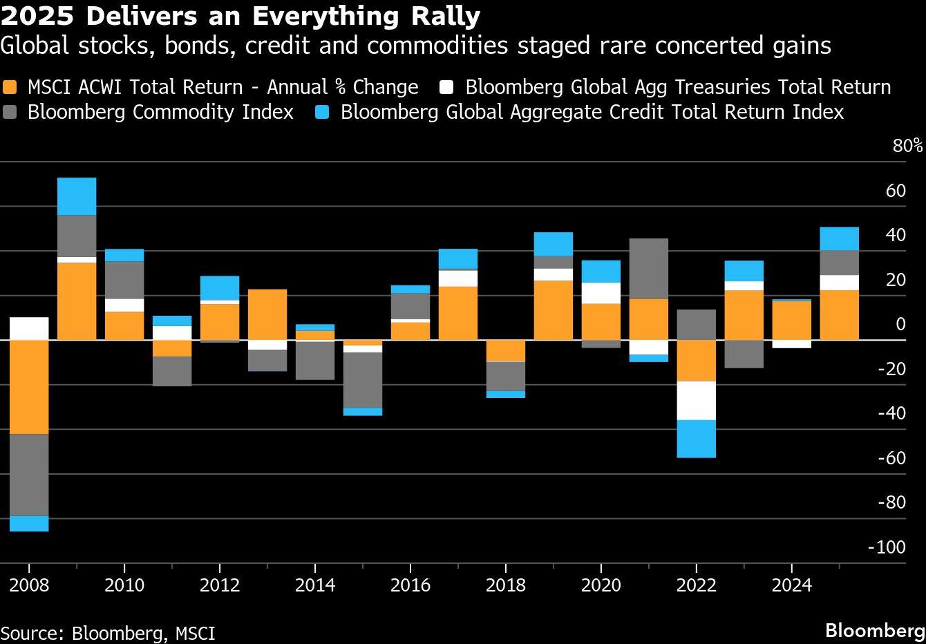 2025 Delivers an Everything Rally | Global stocks, bonds, credit and commodities staged rare concerted gains