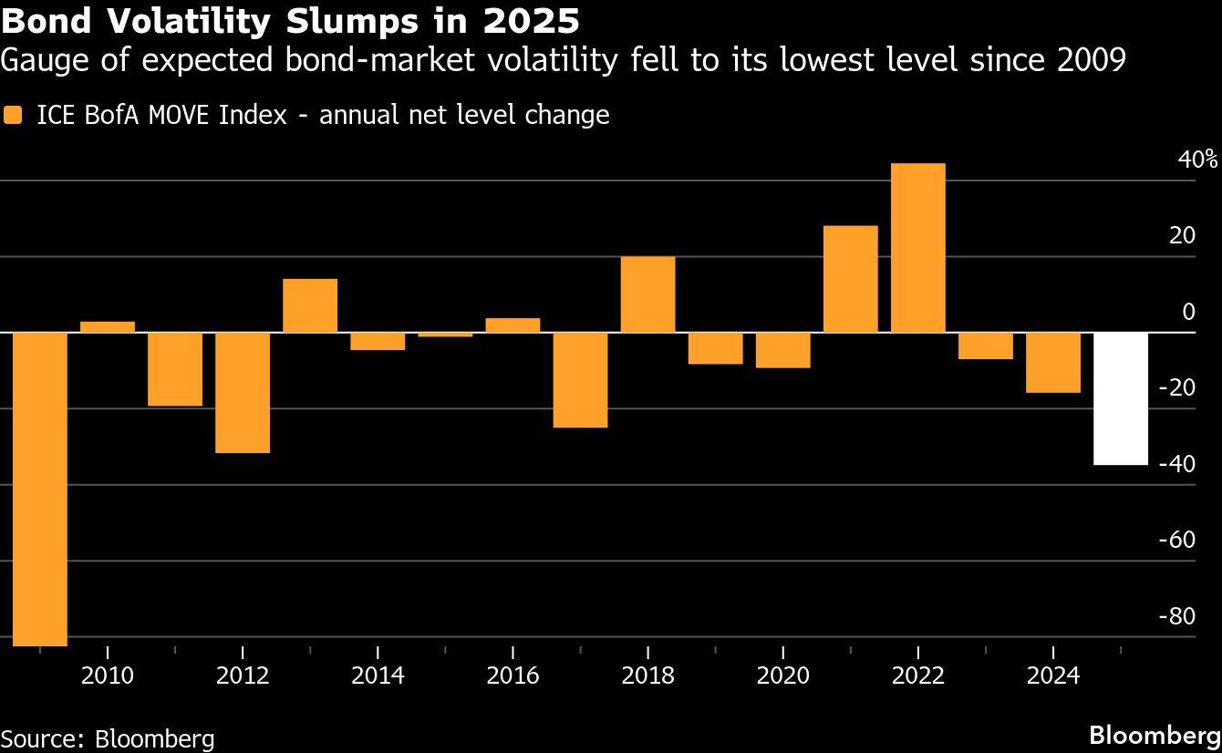 Bond Volatility Slumps in 2025 | Gauge of expected bond-market volatility fell to its lowest level since 2009