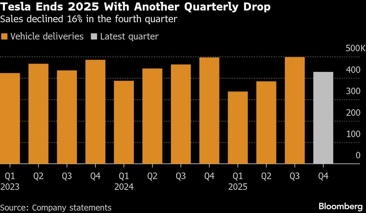 Tesla Ends 2025 With Another Quarterly Drop | Sales declined 16% in the fourth quarter